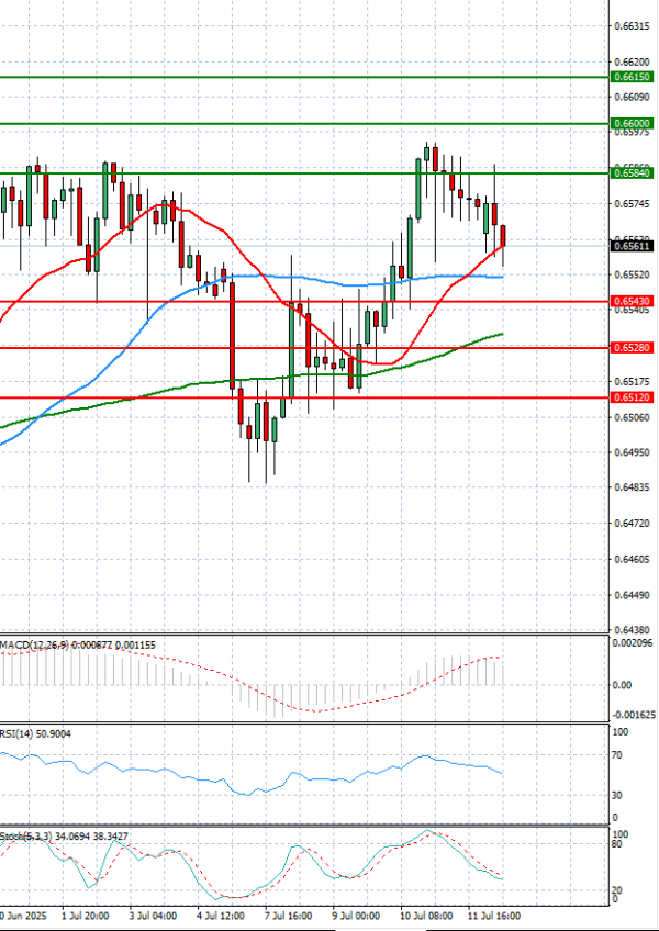 Australian Dollar - Dollar Analysis Technical analysis 14/07/2025