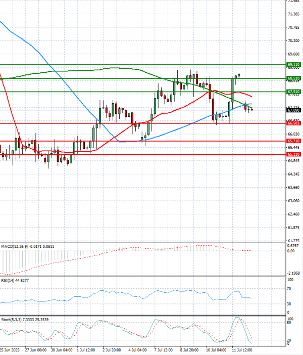 Crude Oil Analysis Technical analysis 14/07/2025
