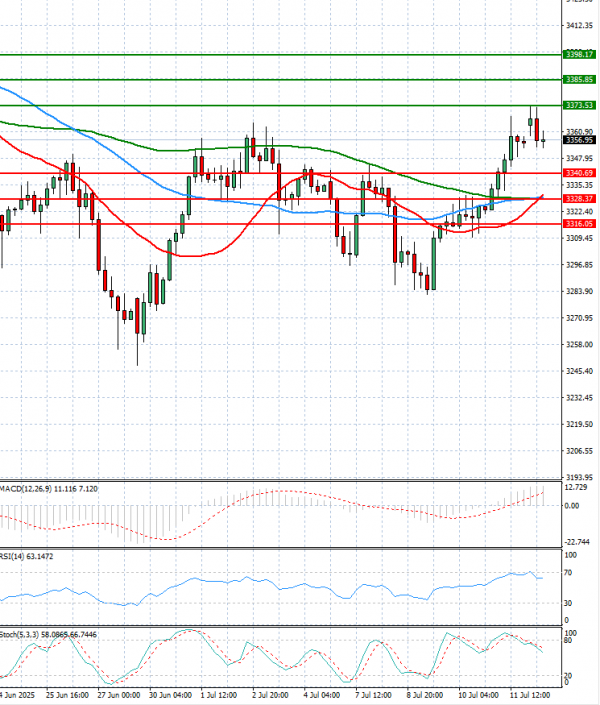 Gold - Usd Dollar Analysis Technical analysis 14/07/2025