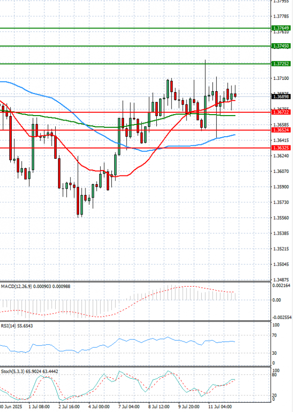 Dollar - Canadian Dollar Analysis Technical analysis 14/07/2025