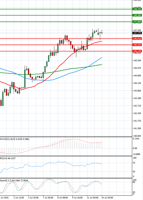Dollar - Japanese Yen Analysis Analysis Technical analysis 14/07/2025