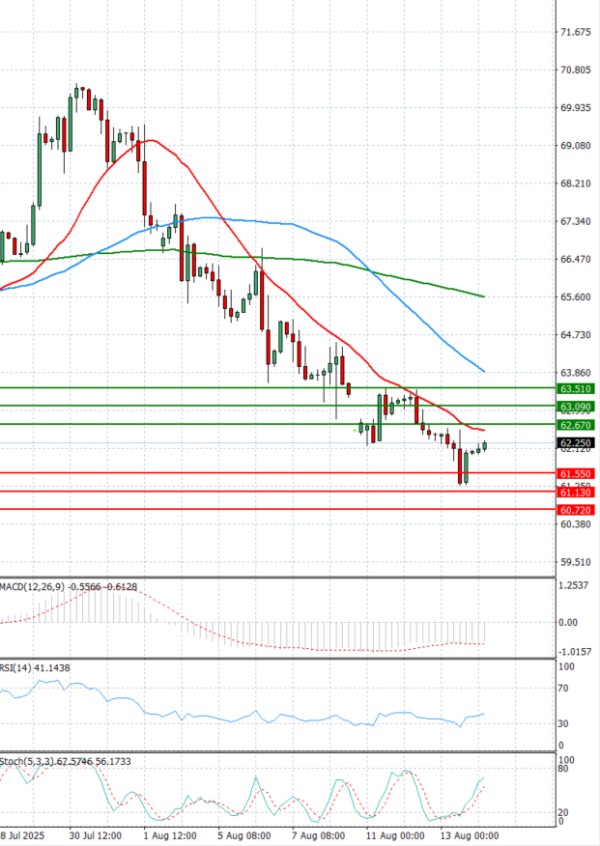 Crude Oil Analysis Technical analysis 14/08/2025