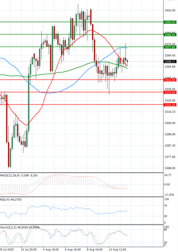 Gold - Usd Dollar Analysis Technical analysis 14/08/2025