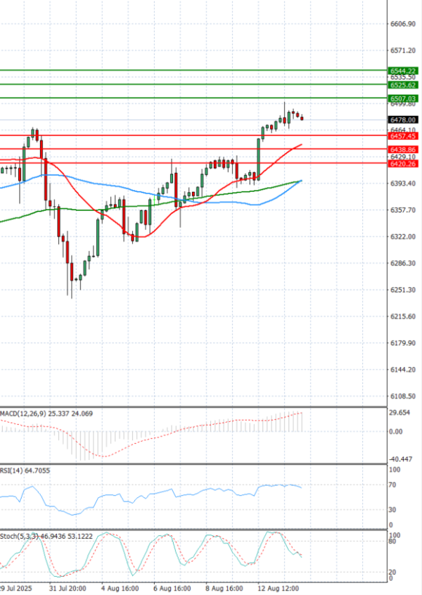 USA500 Analysis Technical analysis 14/08/2025