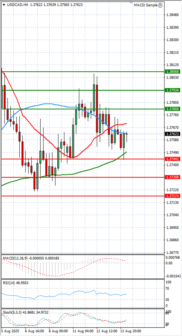 Dollar - Canadian Dollar Analysis Technical analysis 14/08/2025