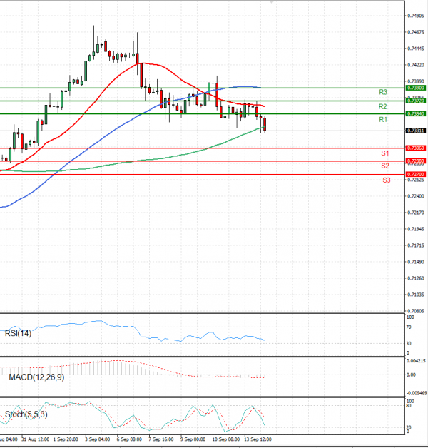 Australian Dollar - Dollar Analysis Technical analysis 14/09/2021