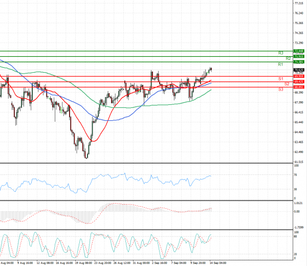 Crude Oil Analysis Technical analysis 14/09/2021