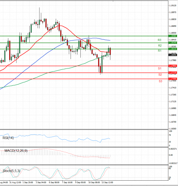 Euro - Dollar Analysis Technical analysis 14/09/2021