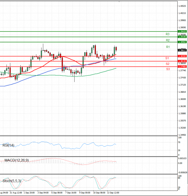 Pound - US Dollar Analysis Technical analysis 14/09/2021