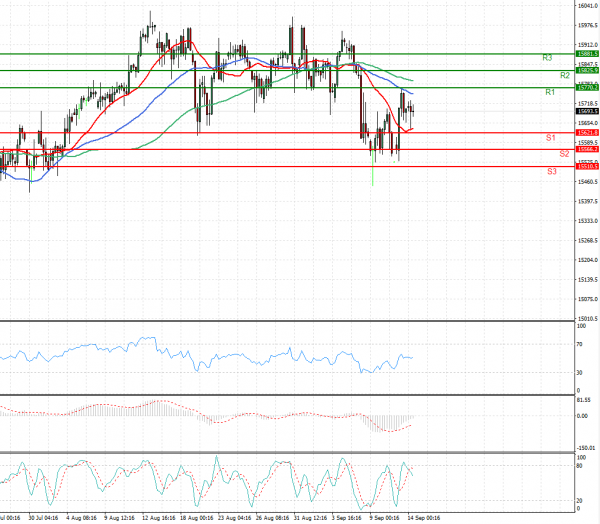 Ger 30 Index Analysis Technical analysis 14/09/2021