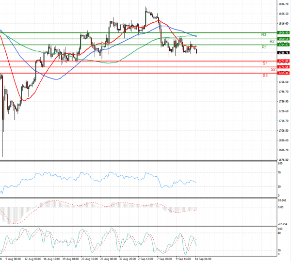 Gold - Usd Dollar Analysis Technical analysis 14/09/2021