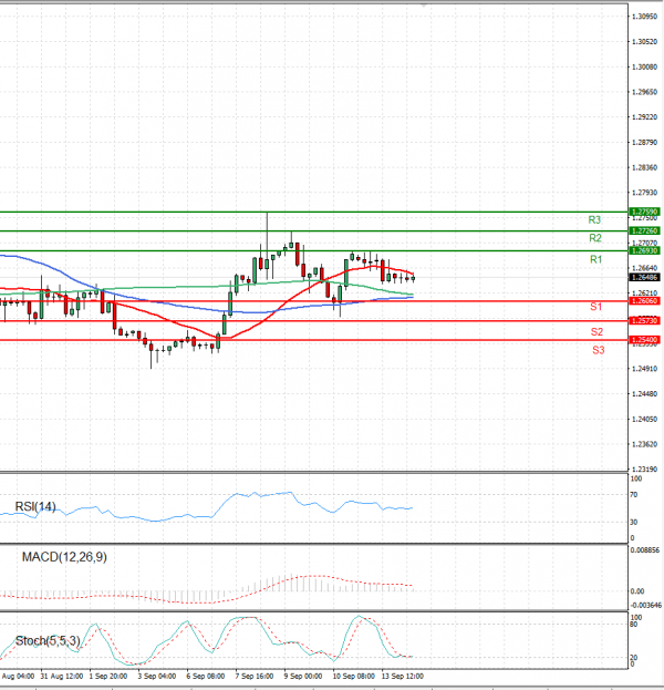 Dollar - Canadian Dollar Analysis Technical analysis 14/09/2021