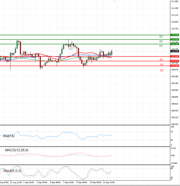 Dollar - Japanese Yen Analysis Analysis Technical analysis 14/09/2021