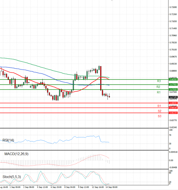 Australian Dollar - Dollar Analysis Technical analysis 14/09/2022