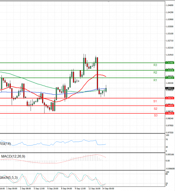 Euro - Dollar Analysis Technical analysis 14/09/2022