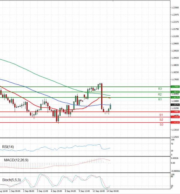 Pound - US Dollar Analysis Technical analysis 14/09/2022