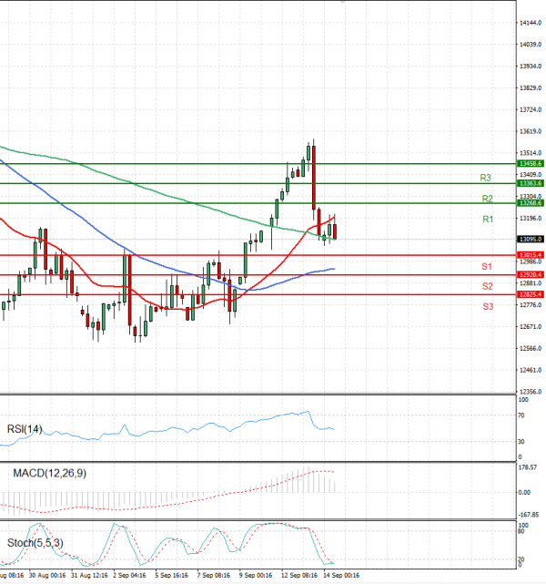 Ger 40 Index Analysis Technical analysis 14/09/2022