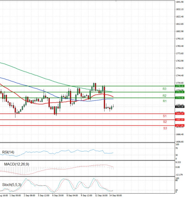 Gold - Usd Dollar Analysis Technical analysis 14/09/2022