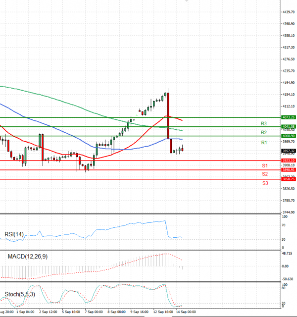 USA500 Analysis Technical analysis 14/09/2022