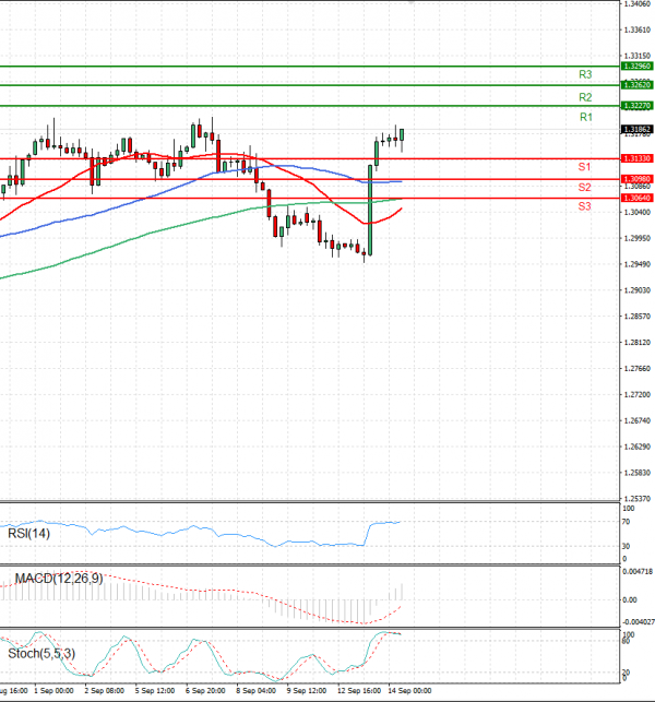 Dollar - Canadian Dollar Analysis Technical analysis 14/09/2022
