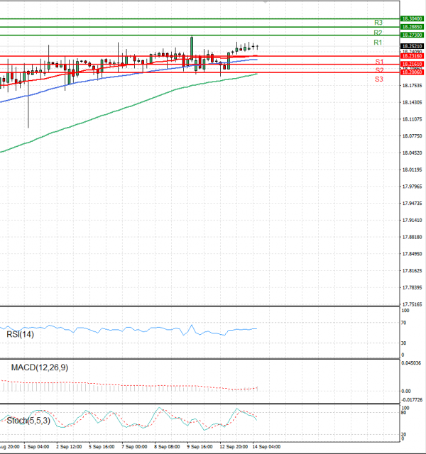 Dollar - Turkish Lira Analysis Technical analysis 14/09/2022