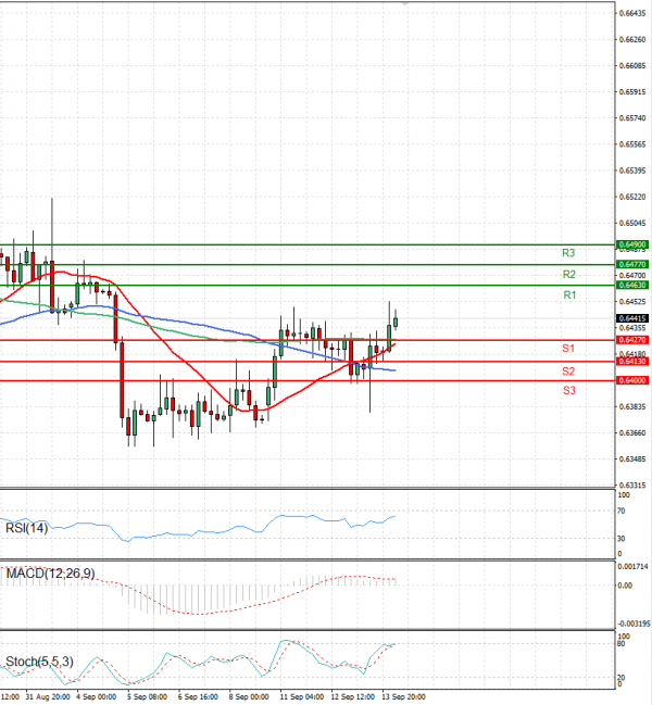 Australian Dollar - Dollar Analysis Technical analysis 14/09/2023