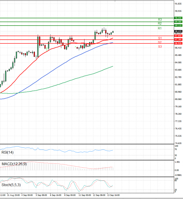 Crude Oil Analysis Technical analysis 14/09/2023