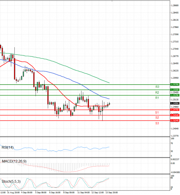 Pound - US Dollar Analysis Technical analysis 14/09/2023