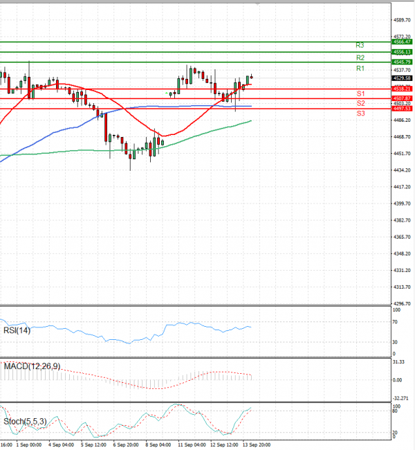 USA500 Analysis Technical analysis 14/09/2023