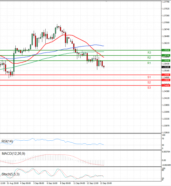 Dollar - Canadian Dollar Analysis Technical analysis 14/09/2023
