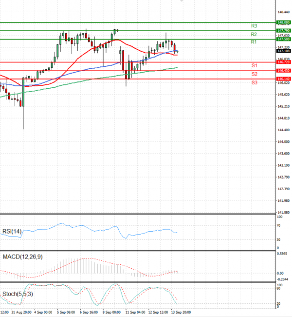 Dollar - Japanese Yen Analysis Analysis Technical analysis 14/09/2023