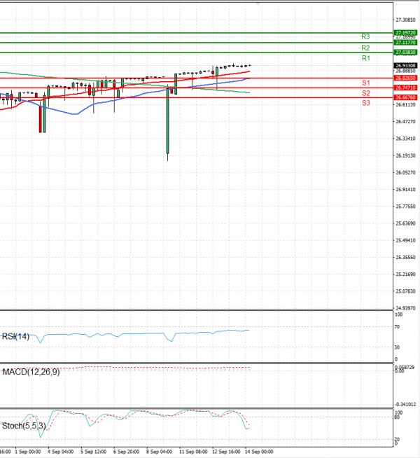 Dollar - Turkish Lira Analysis Technical analysis 14/09/2023