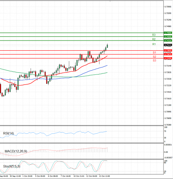 Australian Dollar - Dollar Analysis Technical analysis 14/10/2021