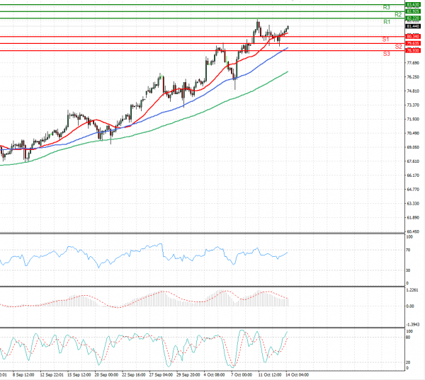 Crude Oil Analysis Technical analysis 14/10/2021