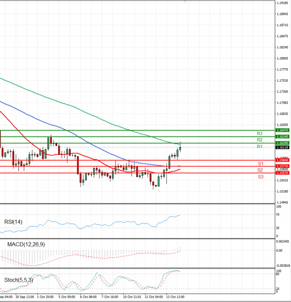 Euro - Dollar Analysis Technical analysis 14/10/2021
