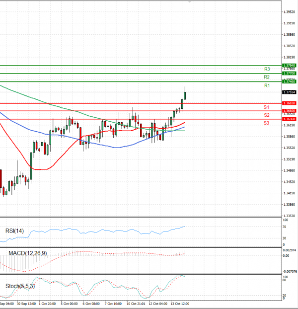 Pound - US Dollar Analysis Technical analysis 14/10/2021