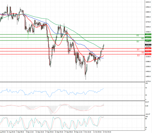 Ger 40 Index Analysis Technical analysis 14/10/2021