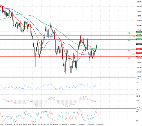 USA500 Analysis Technical analysis 14/10/2021