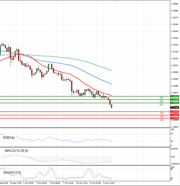 Dollar - Canadian Dollar Analysis Technical analysis 14/10/2021