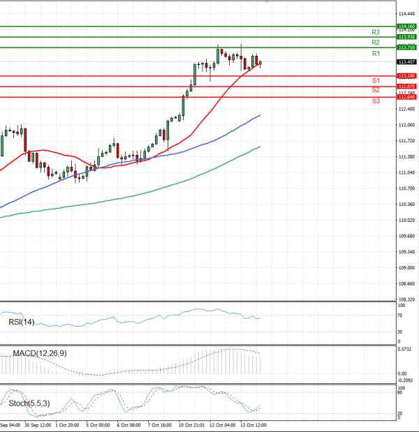 Dollar - Japanese Yen Analysis Analysis Technical analysis 14/10/2021