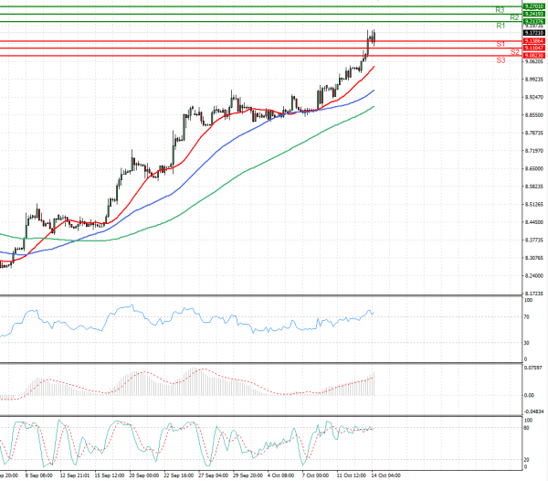 Dollar - Turkish Lira Analysis Technical analysis 14/10/2021