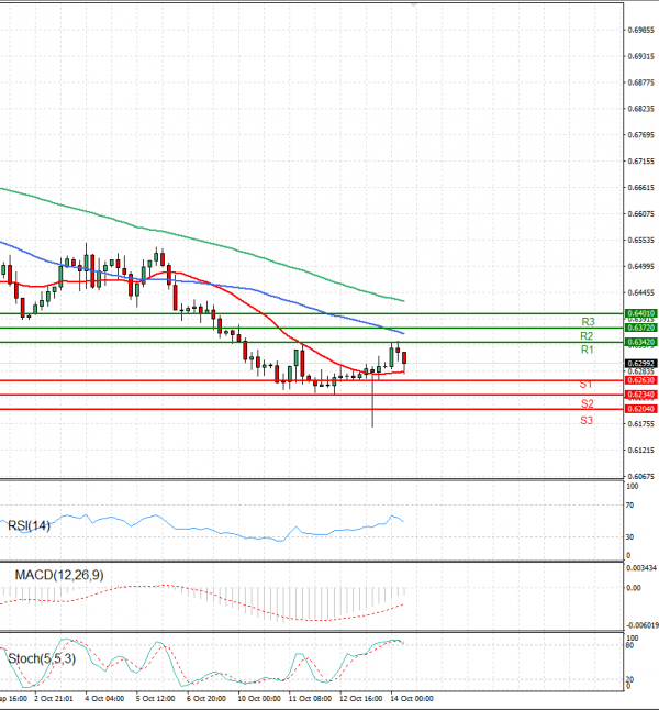 Australian Dollar - Dollar Analysis Technical analysis 14/10/2022