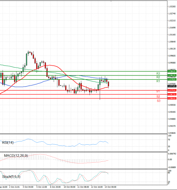 Euro - Dollar Analysis Technical analysis 14/10/2022