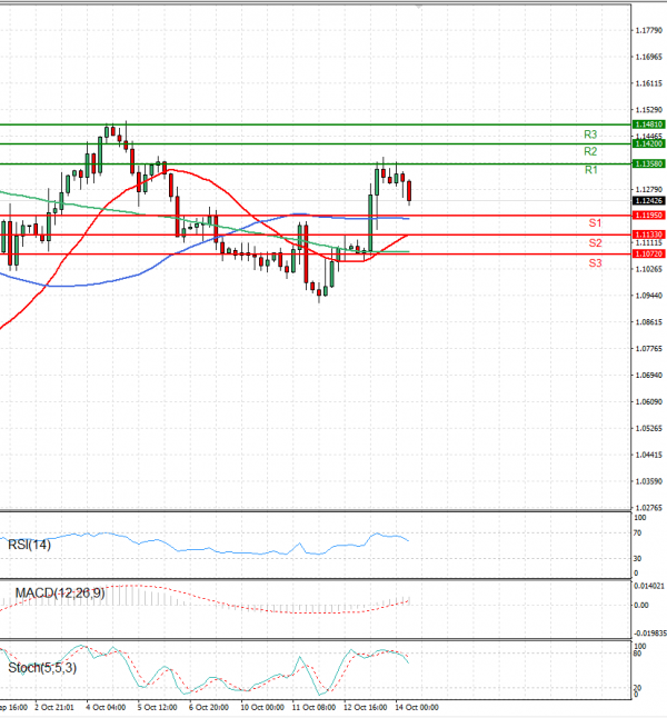 Pound - US Dollar Analysis Technical analysis 14/10/2022