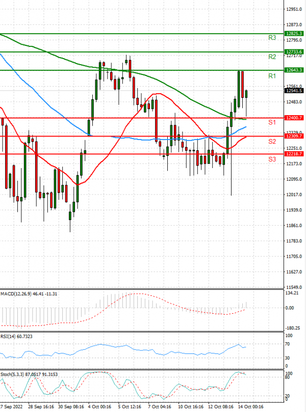 Ger 40 Index Analysis Technical analysis 14/10/2022