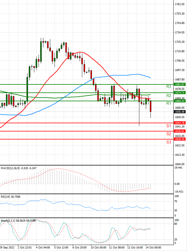 Gold - Usd Dollar Analysis Technical analysis 14/10/2022