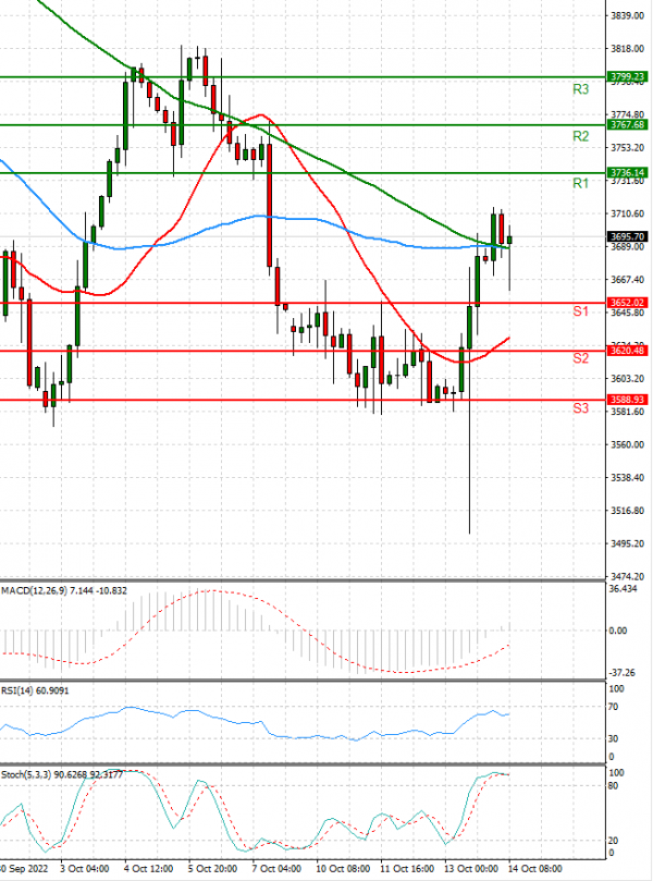 USA500 Analysis Technical analysis 14/10/2022