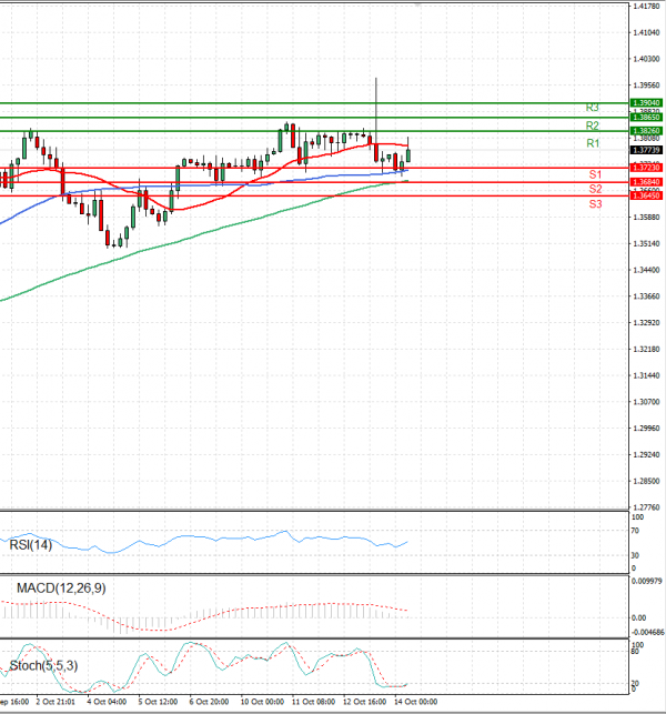 Dollar - Canadian Dollar Analysis Technical analysis 14/10/2022
