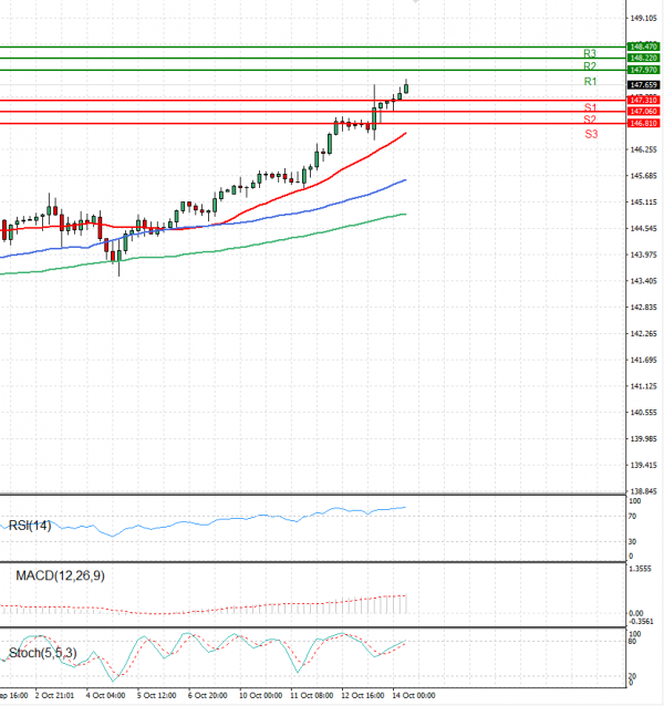 Dollar - Japanese Yen Analysis Analysis Technical analysis 14/10/2022