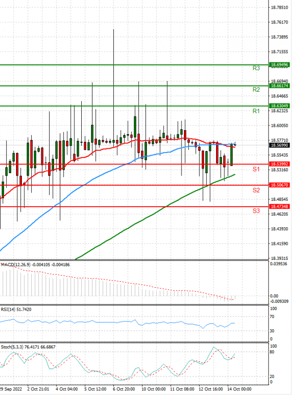 Dollar - Turkish Lira Analysis Technical analysis 14/10/2022
